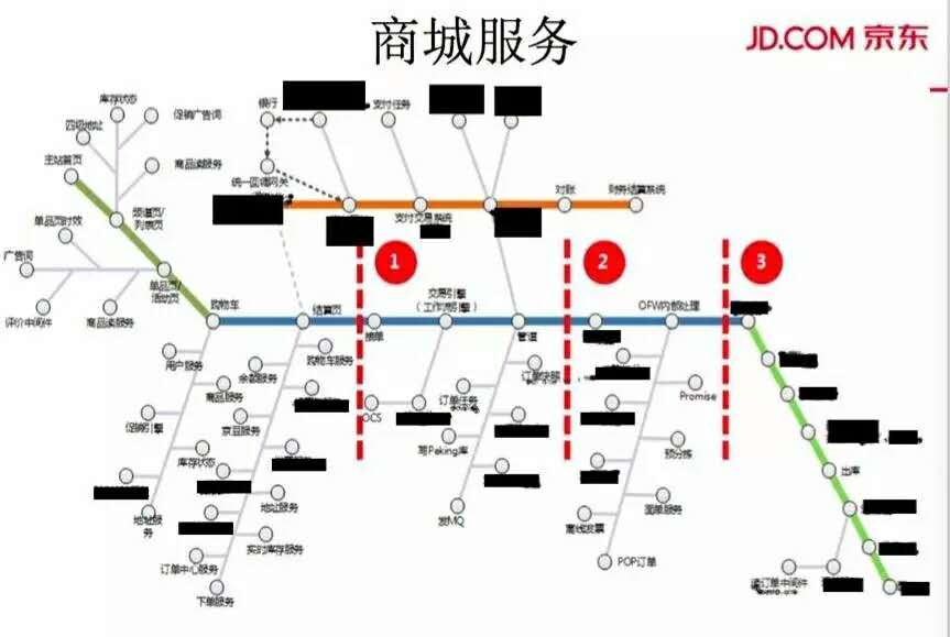 大促订单、PV双线破亿，解密京东商城交易系统的演进之路