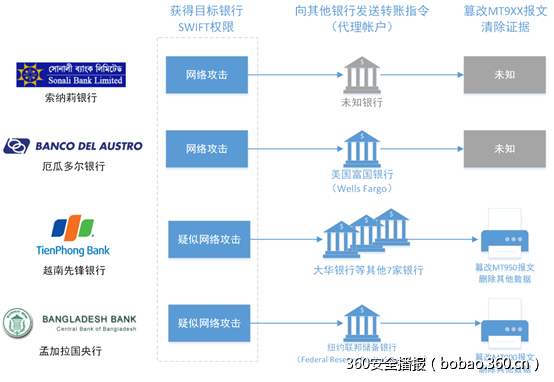 关于近期曝光的针对银行SWIFT系统攻击事件综合分析