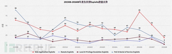 Exploits Database数据大揭秘：全球黑客都在关注什么？