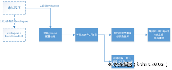 关于近期曝光的针对银行SWIFT系统攻击事件综合分析