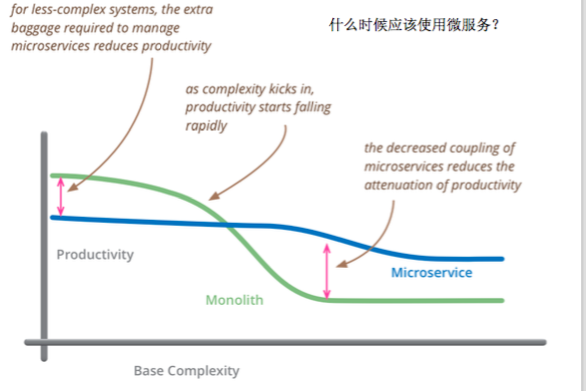 从 MVC 到微服务，技术演变的必经之路