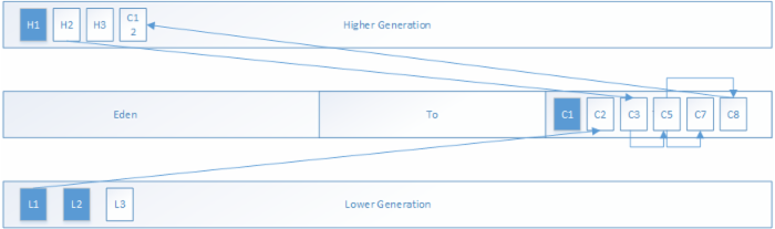 源码分析HotSpot GC过程（中）：DefNewGeneration的GC过程