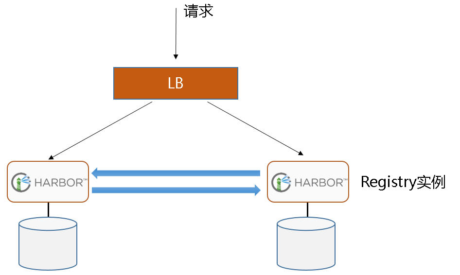 用Harbor实现容器镜像仓库的管理和运维