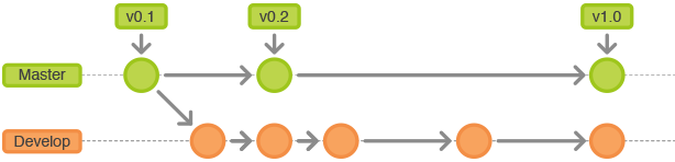 如何正确使用Git Flow