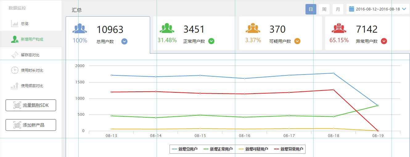 融资1千万 她设3关揪App刷量 10分钟识别92%假注册 合作企业108家