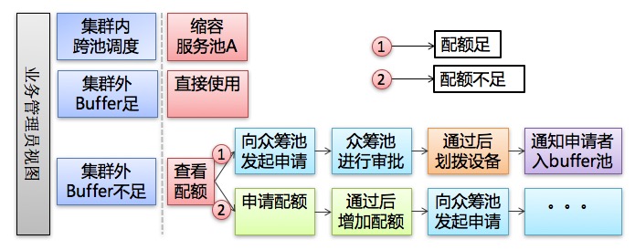 新浪微博混合云架构实践挑战之容器编排设计与实践