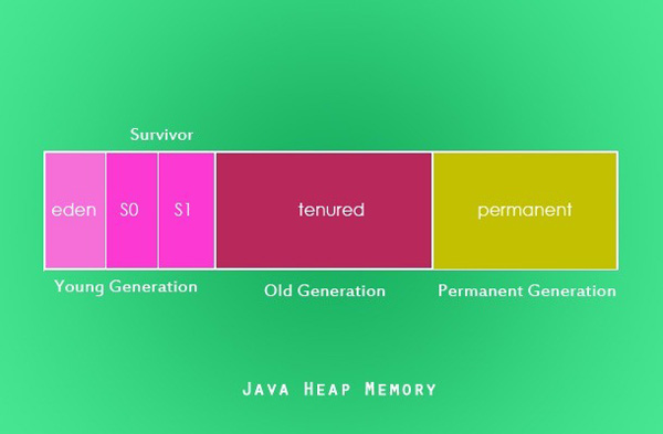 细述 Java垃圾回收机制→Java Garbage Collection Introduction