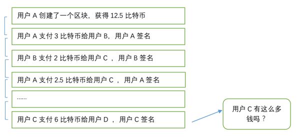 揭秘比特币和区块链（四）：比特币的交易