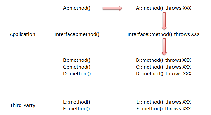 Java中的Checked Exception——美丽世界中潜藏的恶魔？