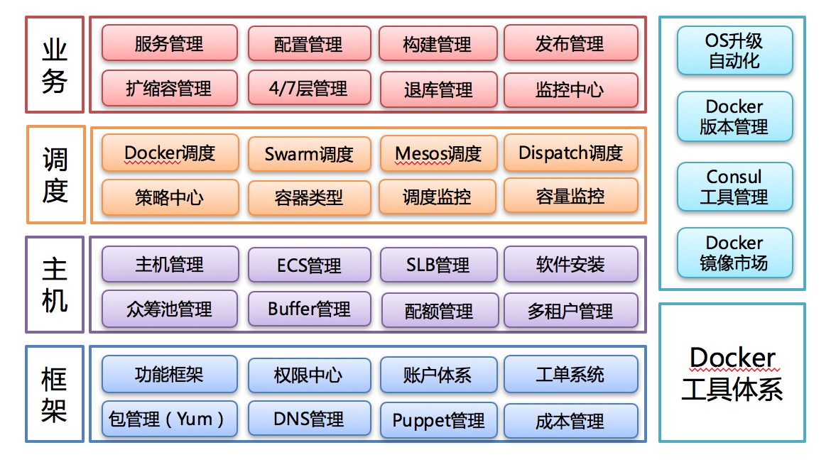 新浪微博混合云架构实践挑战之容器编排设计与实践