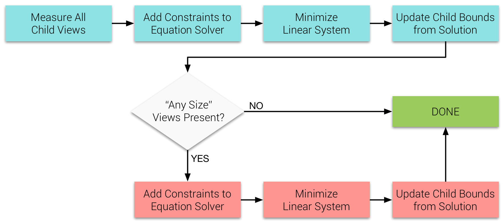 ConstraintLayout