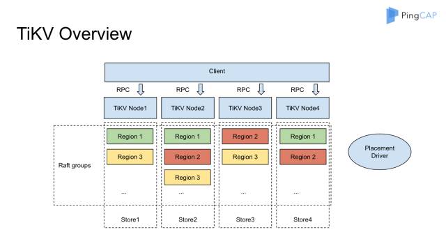 How do we build TiDB