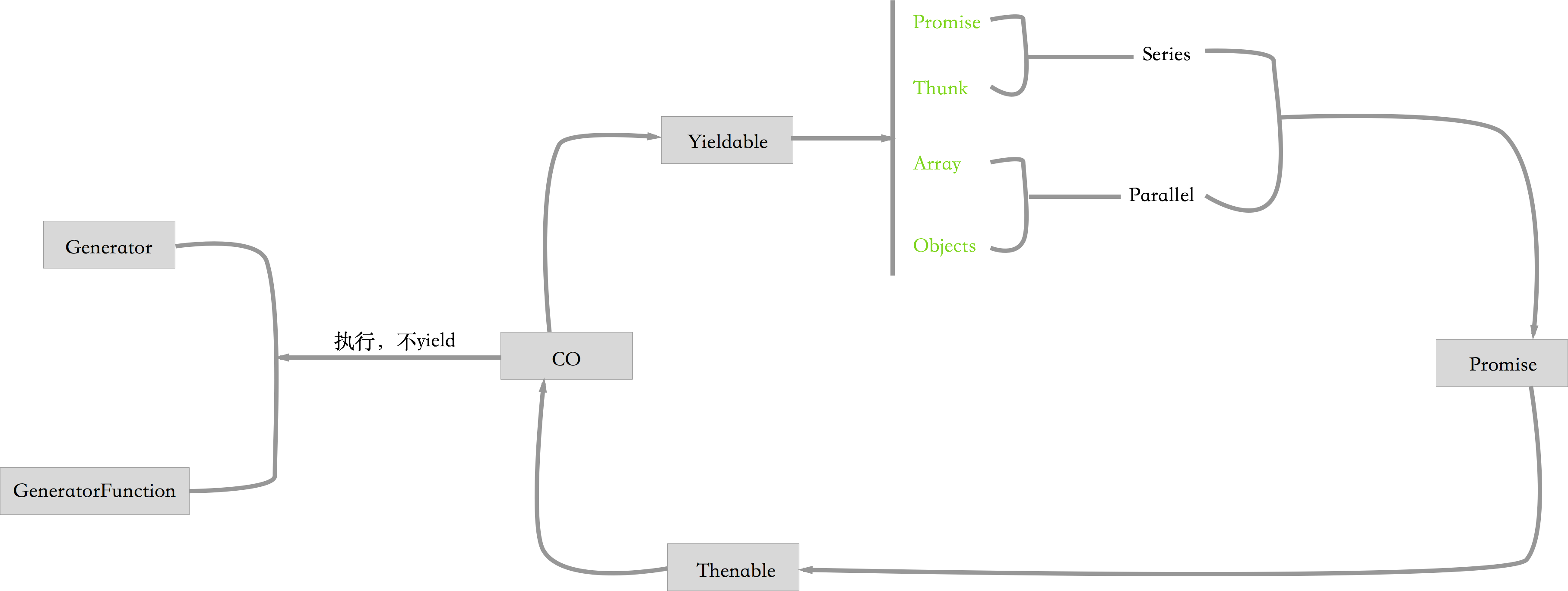 深入浅出 Node.js 异步流程控制