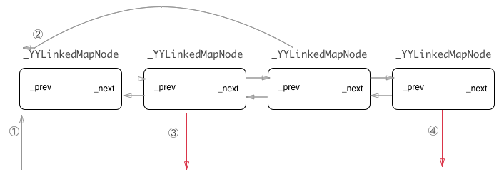 YYKit源码分析---YYCache