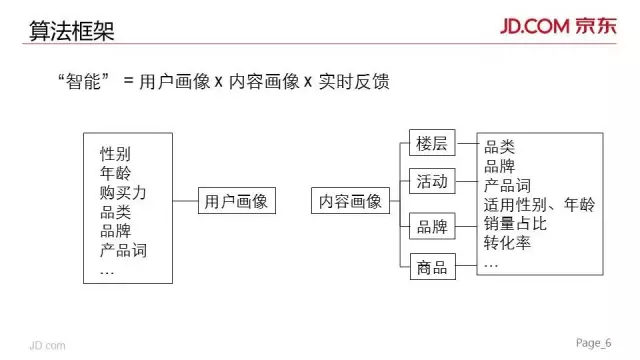 大数据杂谈微课堂|京东618智能卖场：个性化技术在大促会场上的实践