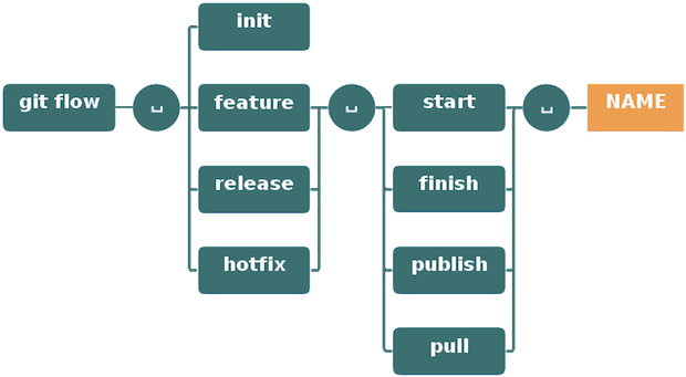 如何正确使用Git Flow