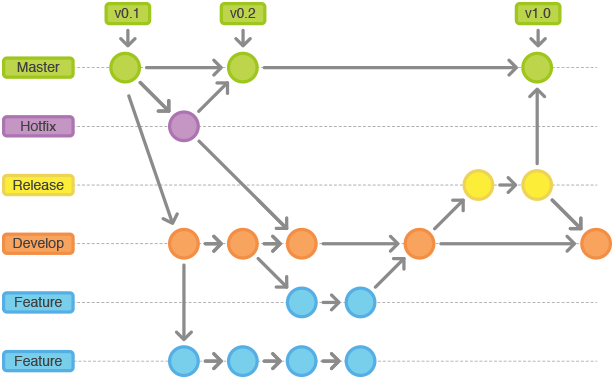 如何正确使用Git Flow