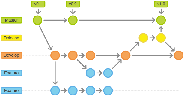 git flow---git中的一把利器