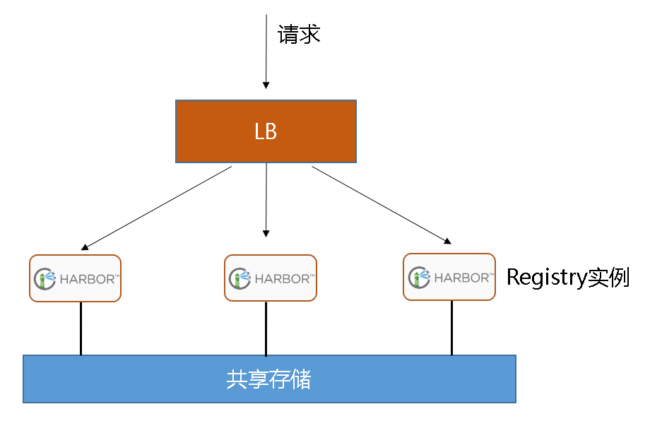 用Harbor实现容器镜像仓库的管理和运维