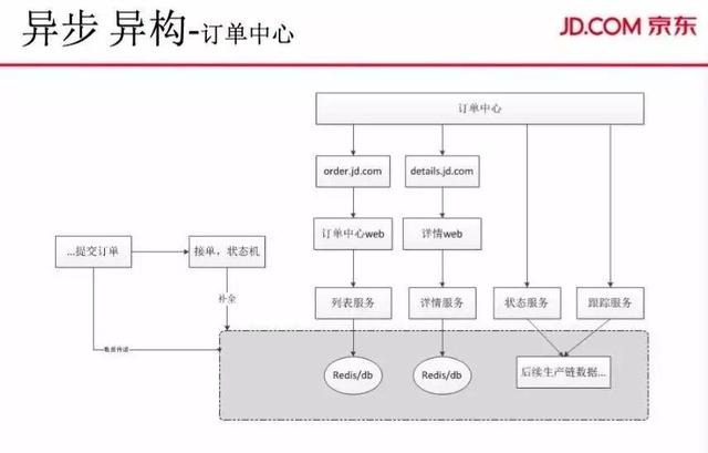 大促订单、PV双线破亿，解密京东商城交易系统的演进之路