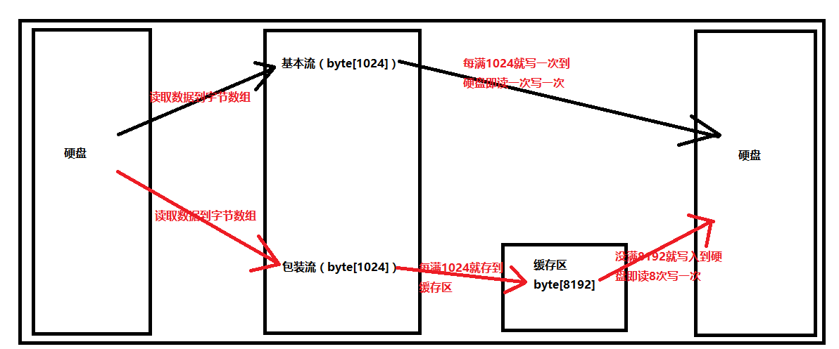 输入输出流详细讲解