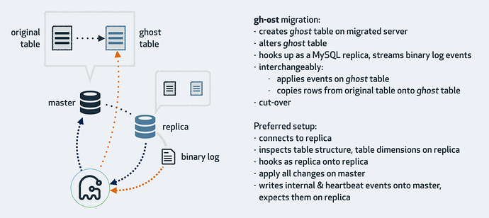 GitHub 开源的 MySQL 在线更改 Schema 工具