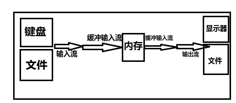 输入输出流详细讲解