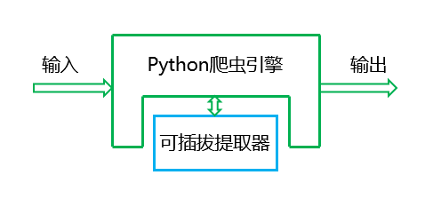 Python即时网络爬虫项目: 内容提取器的定义(Python2.7版本)