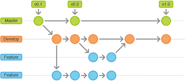 如何正确使用Git Flow