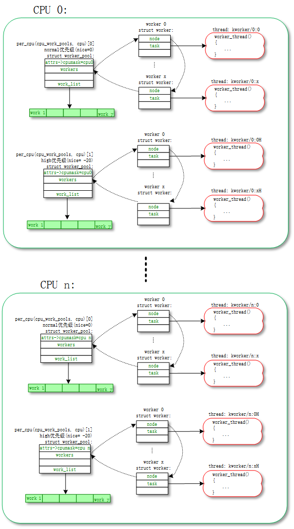 Linux Workqueue