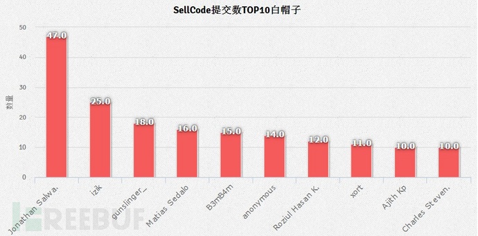 Exploits Database数据大揭秘：全球黑客都在关注什么？