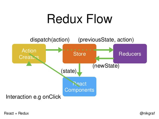 分享一个react + redux 完整的项目，同时写一下个人感悟