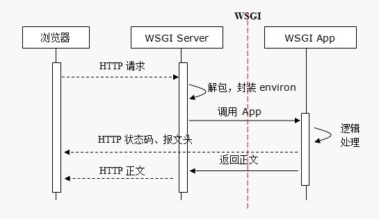 Flask简介及实现原理