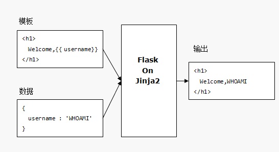 Flask简介及实现原理