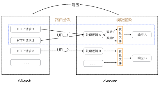 Flask简介及实现原理