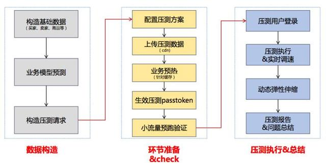 阿里双十一大促，技术准备只做了这两件事情？