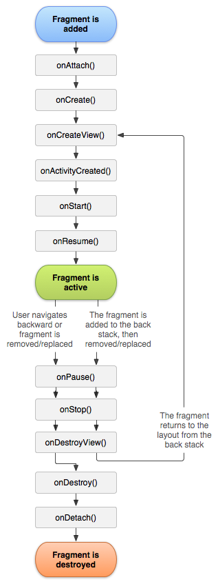 ［译］Android Activity 和 Fragment 状态保存与恢复的最佳实践