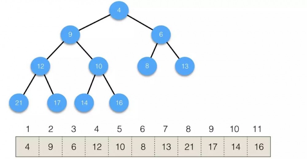 计算机程序的思维逻辑（45）：神奇的堆