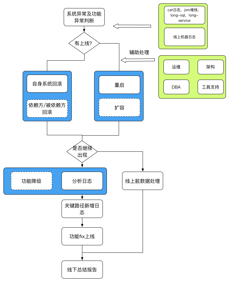 线上故障处理