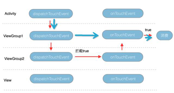 图解Android事件分发机制