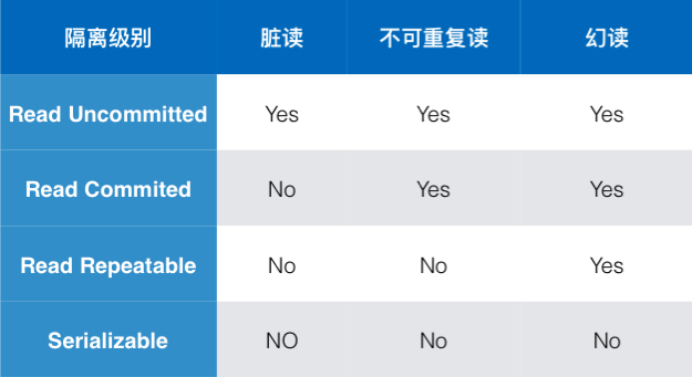 Spring数据库事务