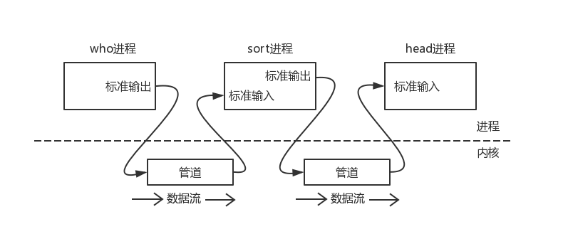 Unix IPC概述