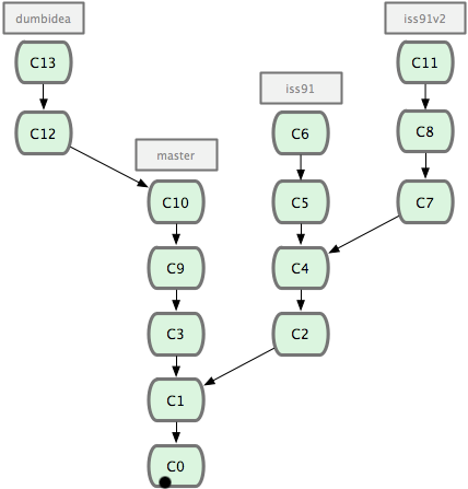 每日一博 | 如何合理利用 Git 进行团队协作