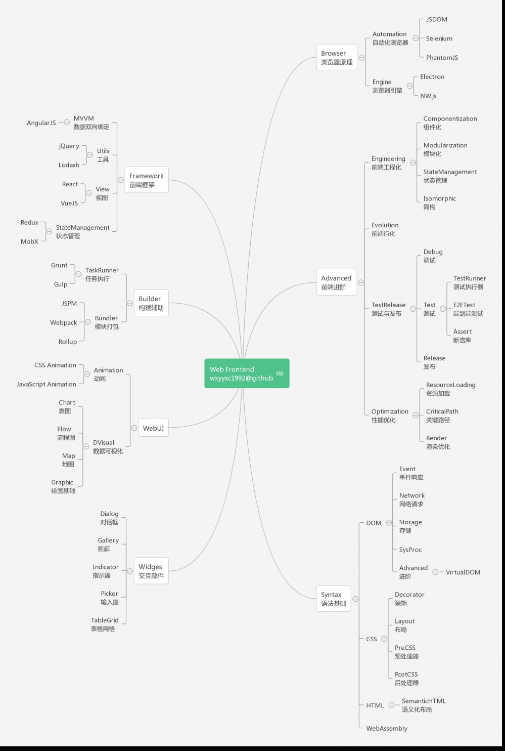 2016:我的编程知识体系结构:Web/ServerSideApplication/MachineLearning