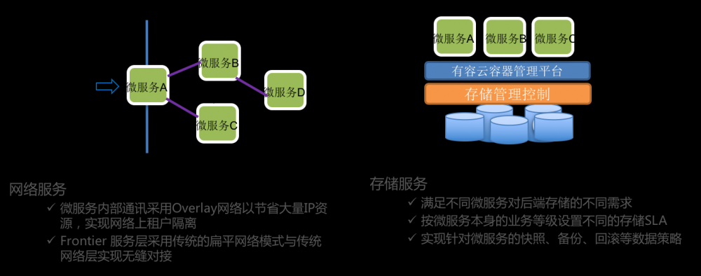 有容云微服务容器化挑战解决