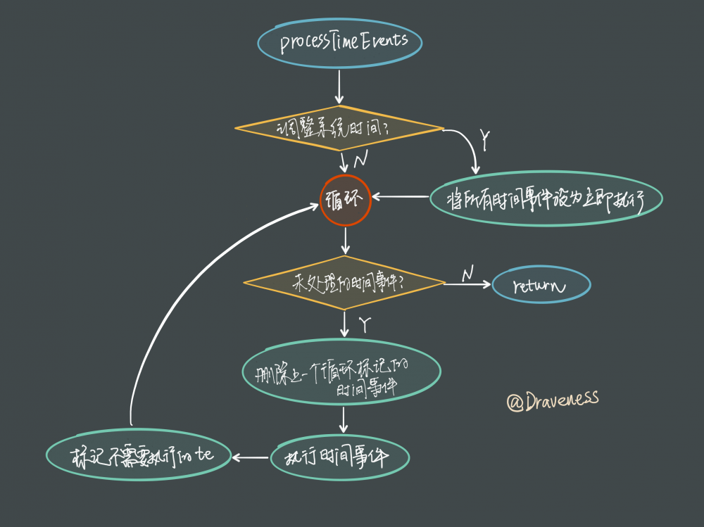 Redis 中的事件循环