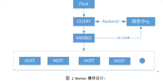 Ansible在自动化运维系统中的应用实践