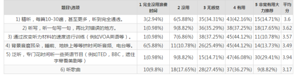 语言学习中的“学习者策略”（2）-数据结果