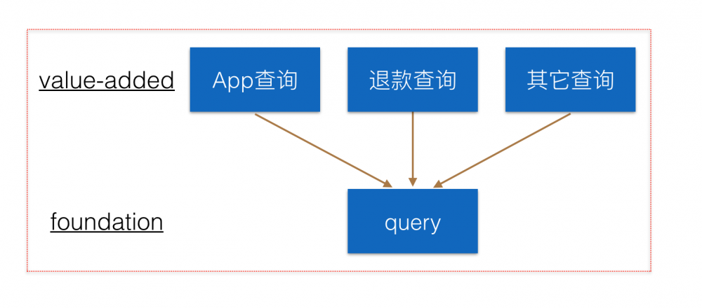 美团团购订单系统优化记