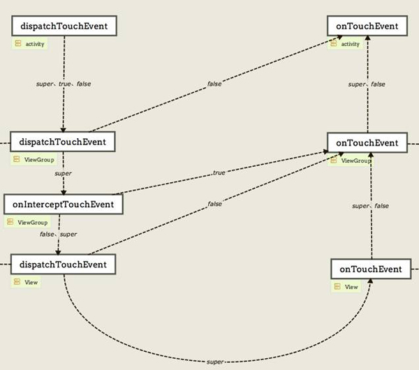 图解Android事件分发机制
